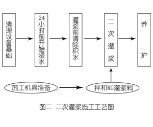 鹤峰灌浆料施工工艺—文字完整版